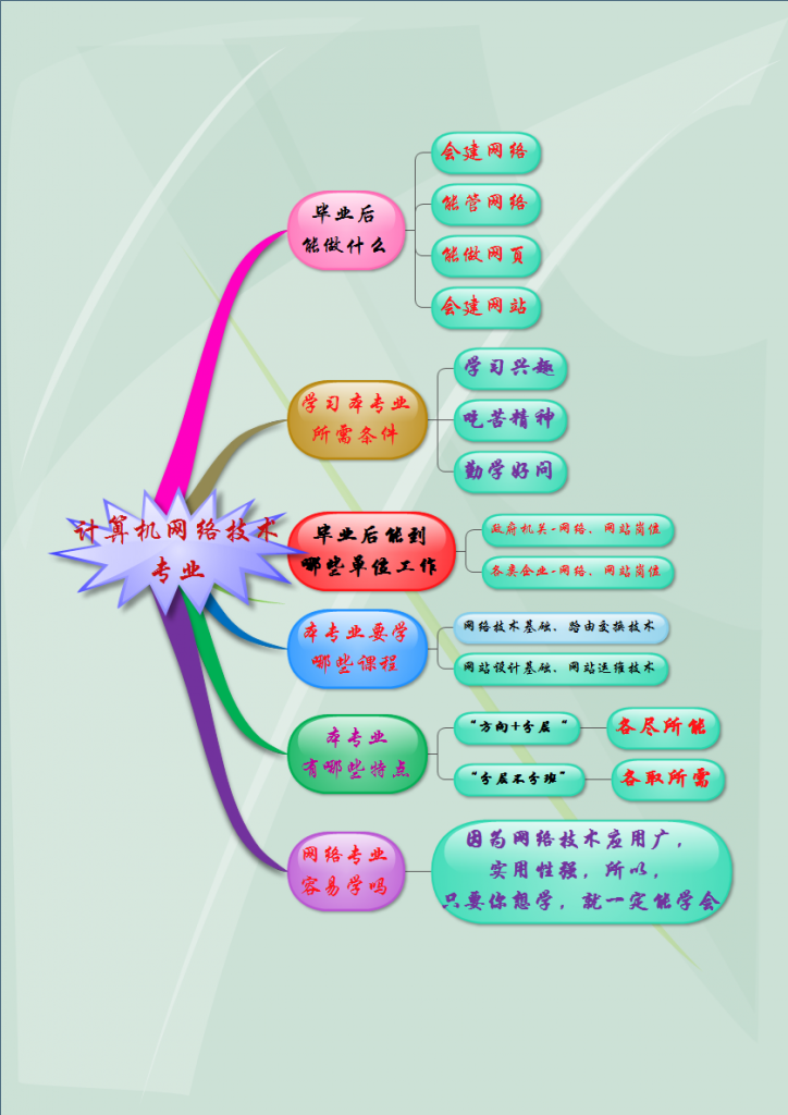 计算机网络技术专业简介