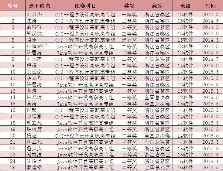 近5年来蓝桥杯大赛获奖成绩